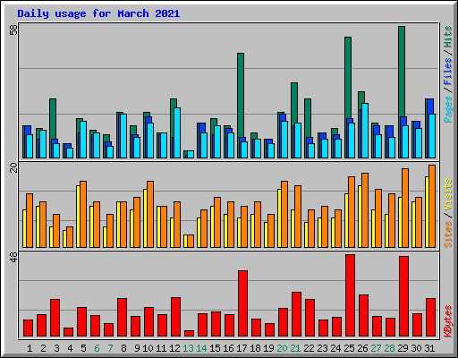 Daily usage for March 2021