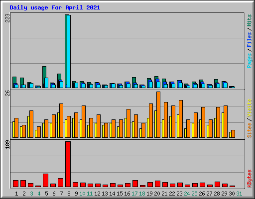 Daily usage for April 2021