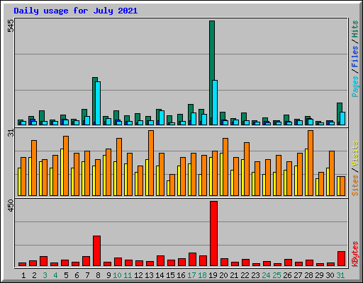 Daily usage for July 2021