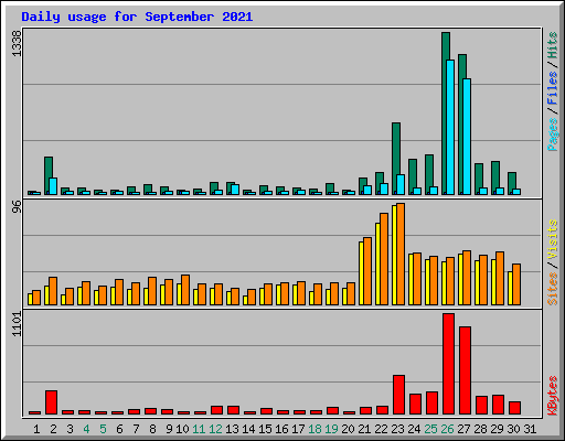 Daily usage for September 2021