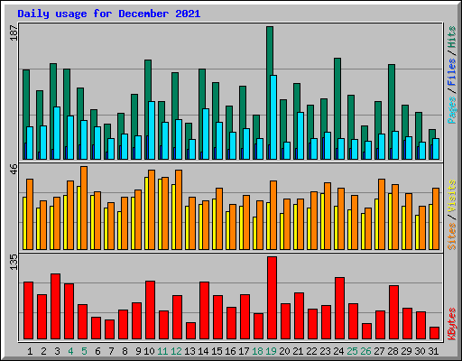 Daily usage for December 2021