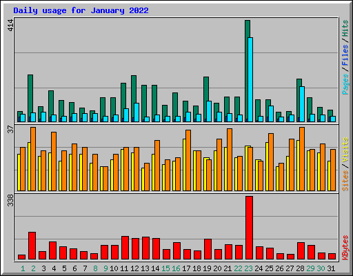 Daily usage for January 2022