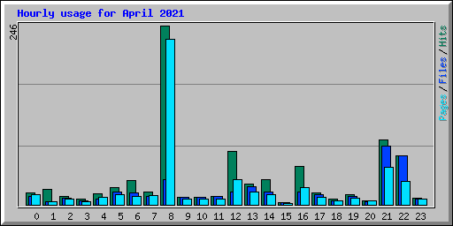 Hourly usage for April 2021