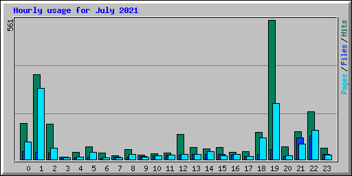 Hourly usage for July 2021